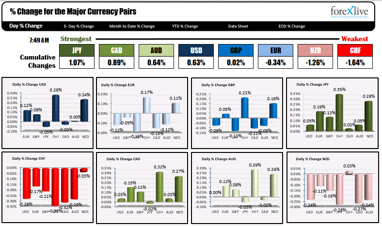 The JPY is the strongest and the CHF is the weakest as NA traders enter