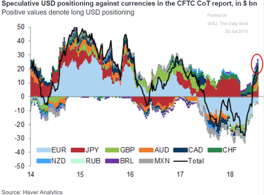 Us Dollar Longs Are The Most Crowded Since Early 2017 - 