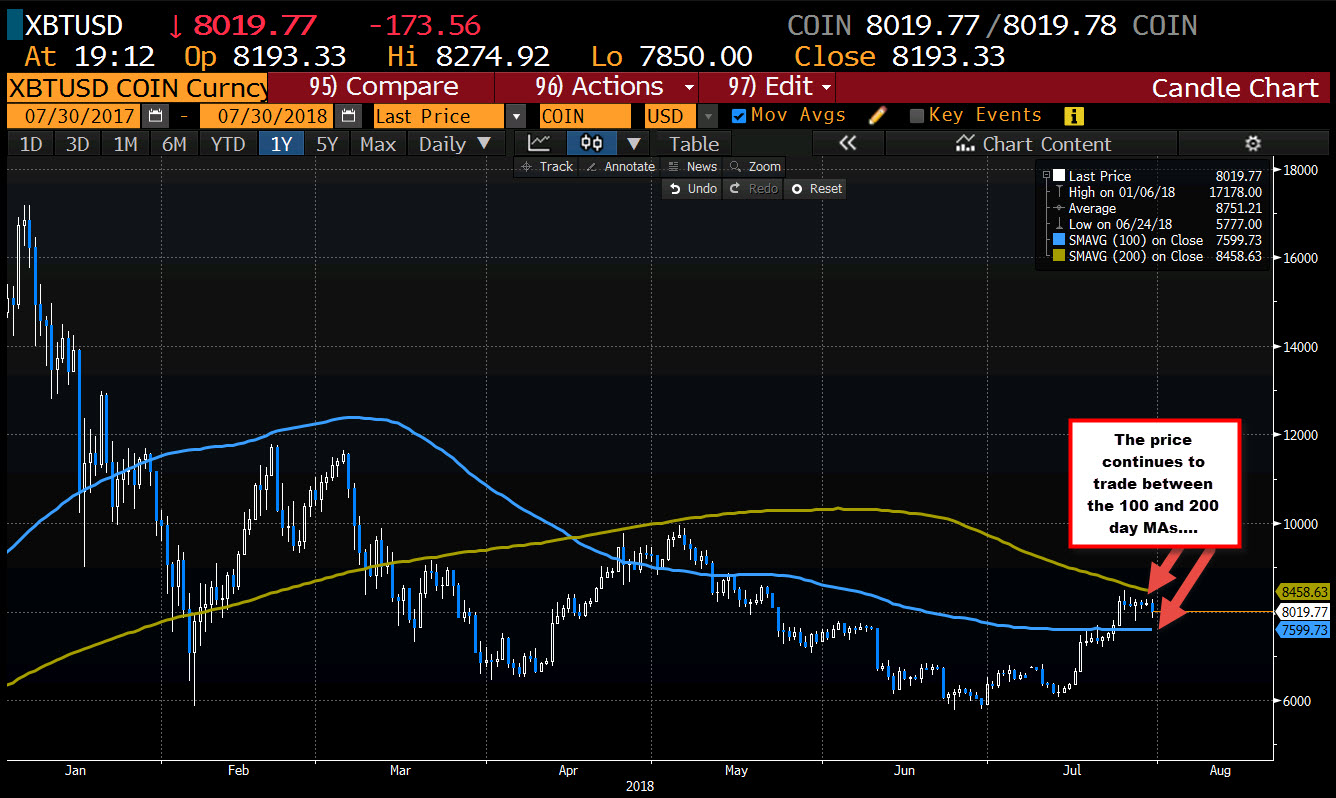 Bitcoin Moves Back Below 8000 Level Again But Recovering