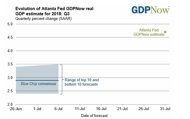 Atlanta Fed Gdpnow Forecast For 3q Growth Starts At 4 7 - 