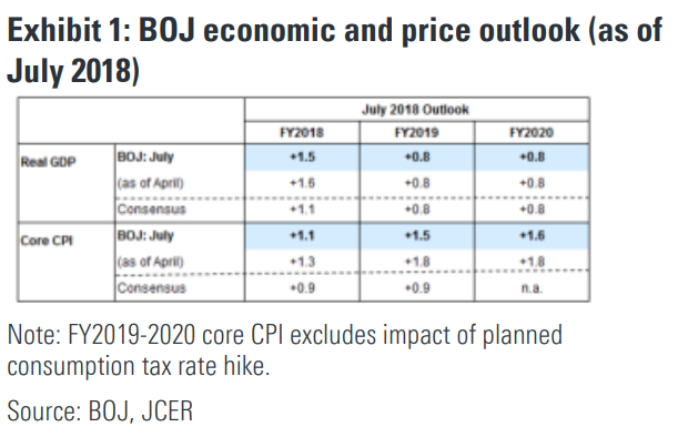 Goldman Sachs summary of the updates to the BOJ Outlook July 2018