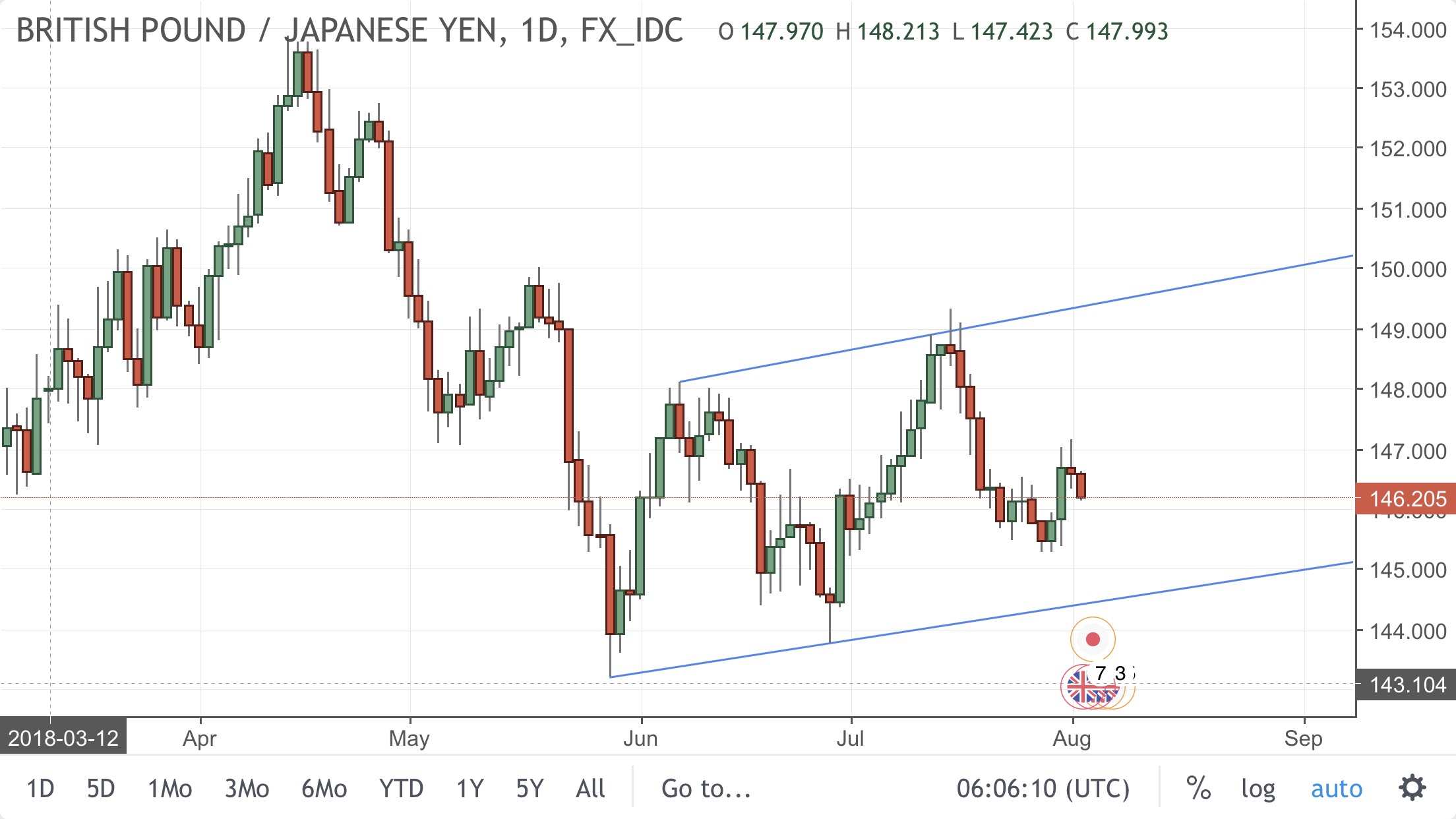 Gbpjpy Chart