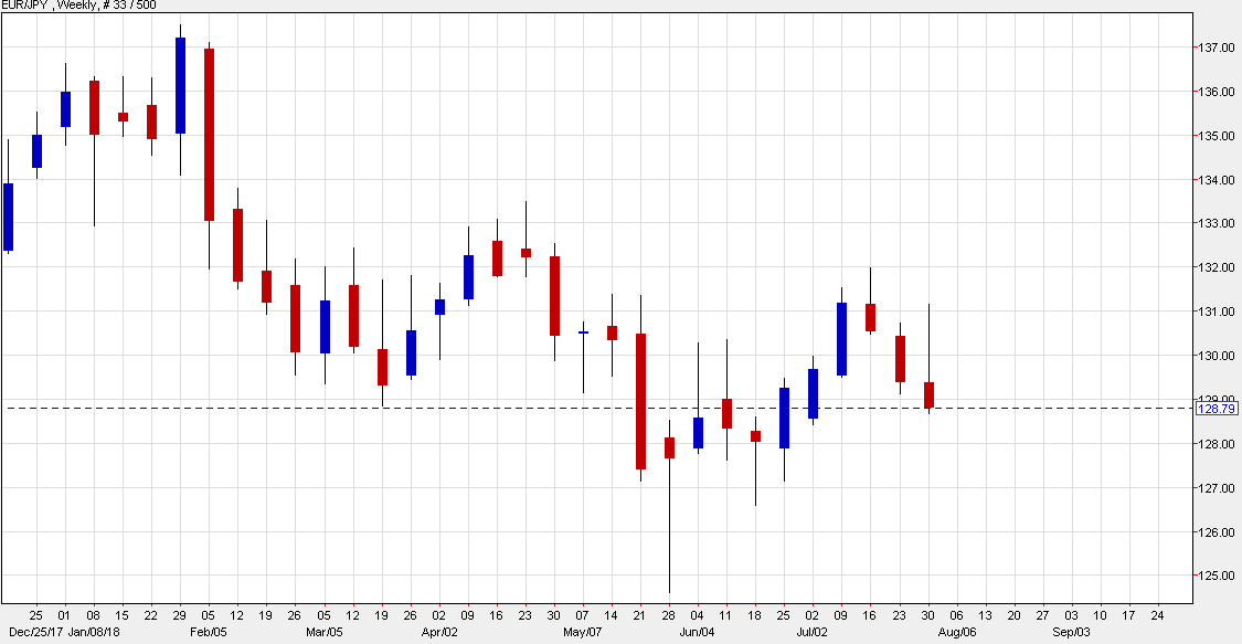 Four Forex Pairs That Are Finishing At The Weekly Low - 