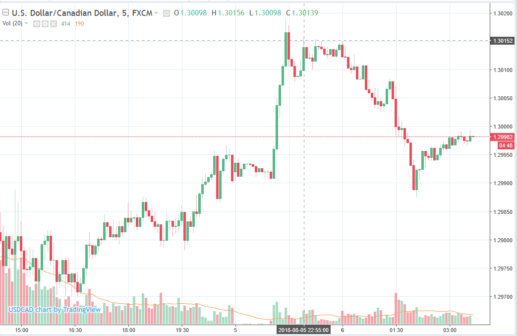 Forexlive Asia Fx News Wrap Cad Drops Comes Back - 