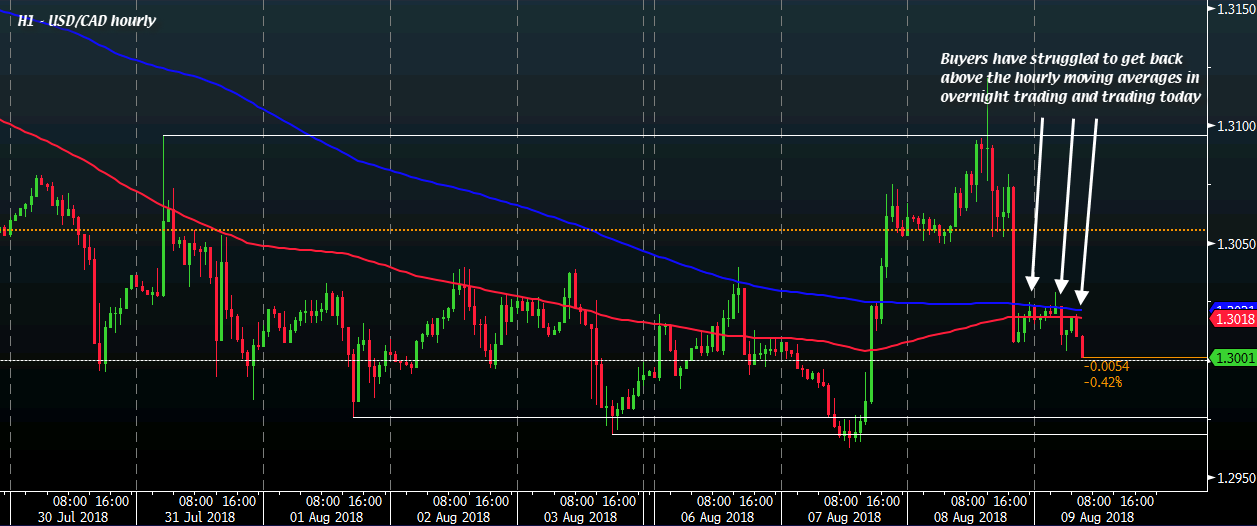 usd-cad-falls-to-session-low-closes-in-on-1-3000