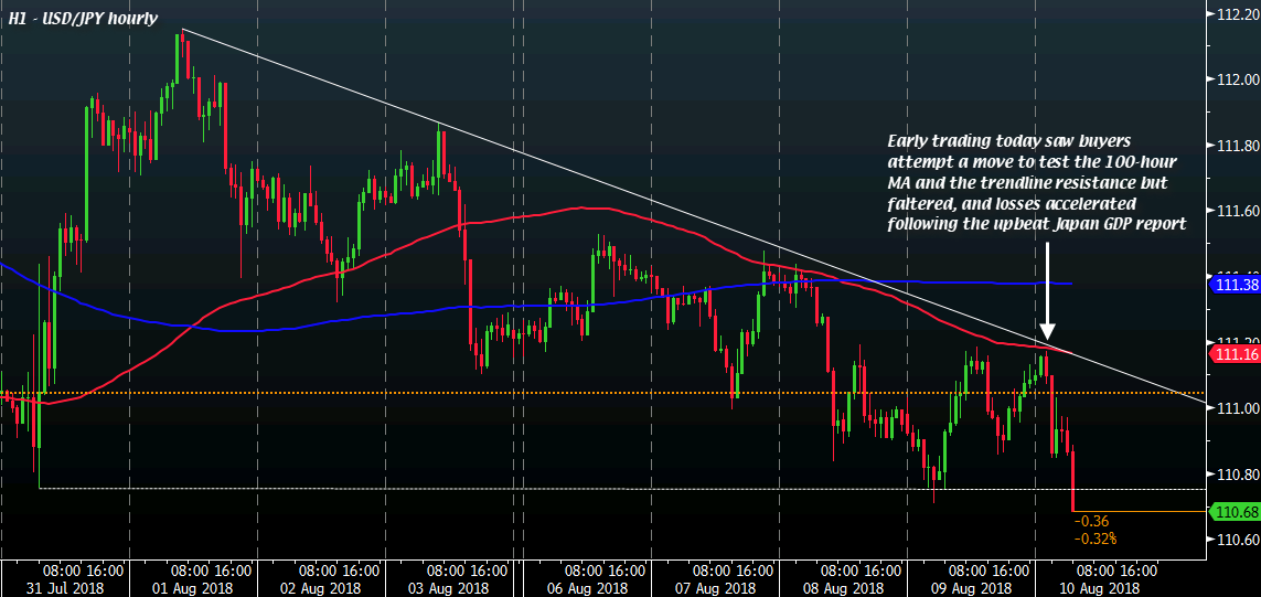 Usd Jpy Sellers In Charge As Daily Support Eyed Now - 