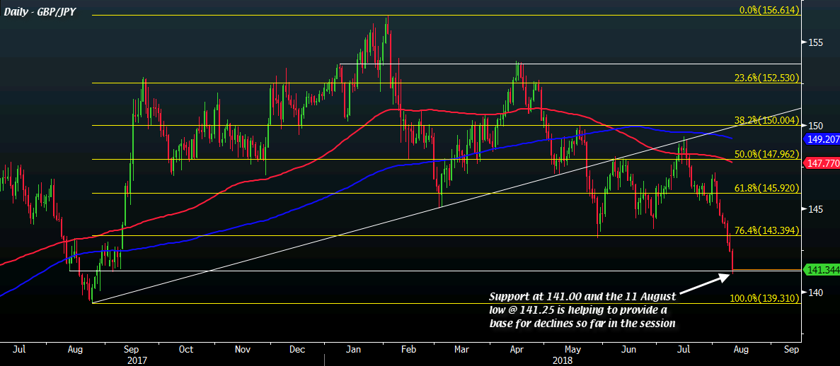 Gbp Jpy Bearish Momentum Continues As Yen Stays Bid - 