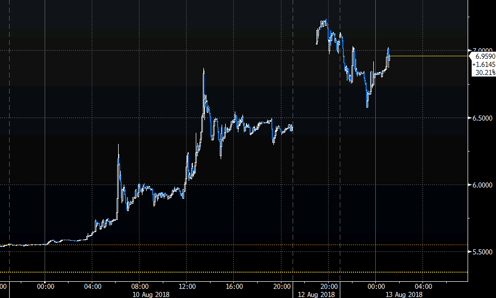 usd-try-back-circa-7-and-risk-getting-a-setback