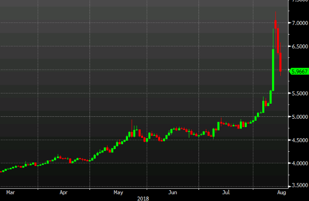 Usd Try Falls Below 6 00 As Qatar Pledges Investment - 