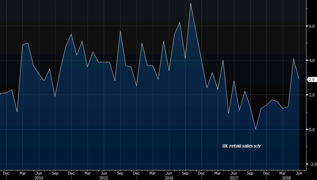 Heads Up For Uk July Retail Sales Due At The Bottom Of The Hour - 