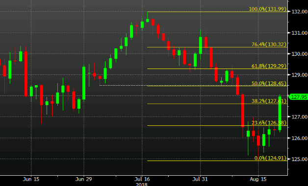 Eur Jpy Nears The 50 Retracement Of The July Aug Fall - 