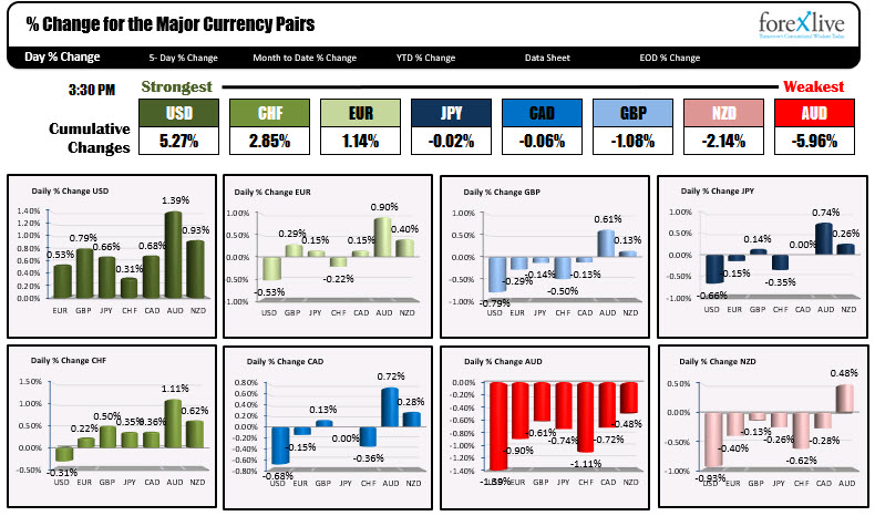 The Dollar Was The Strongest Currency Today What Do The Charts Say - 