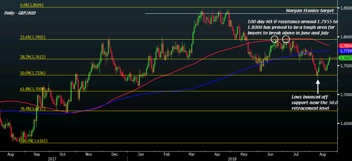 Morgan Stanley Recommends Going Long Gbp Aud On Australian Political - 