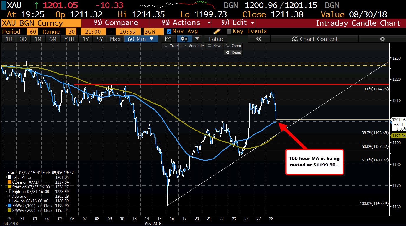 Gold Sells Off As The Dollar Rebounds