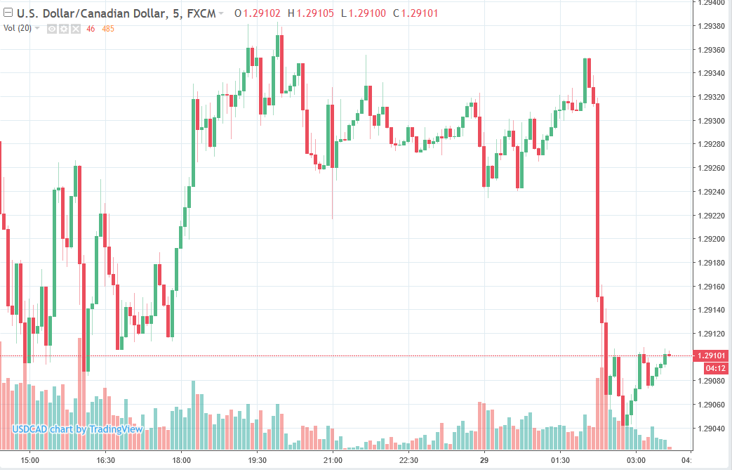 Forex news cad