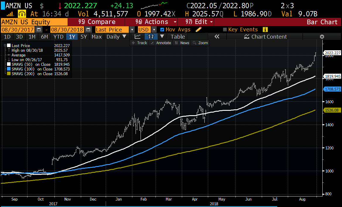 Amazon getting closer to 1T market capitalization