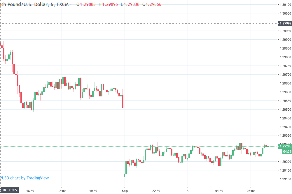 Forexlive Asia Fx News Wrap Gbp Not Hot To Open The Week - 