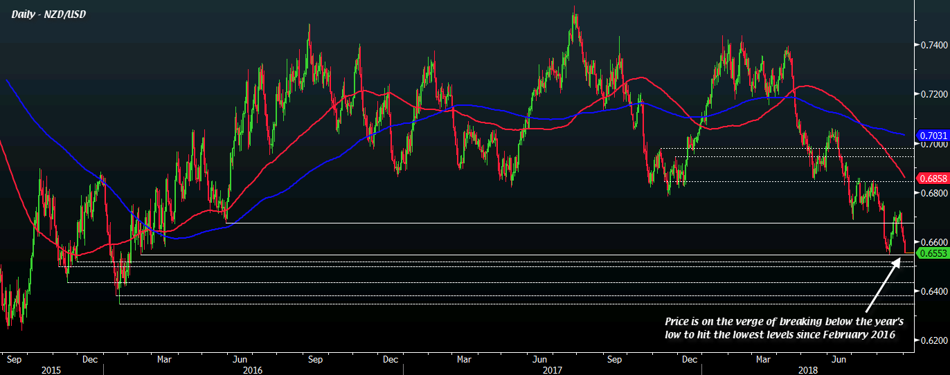 Nzd Usd On The Brink Of Touching Lowest Levels In More Than Two Years - 