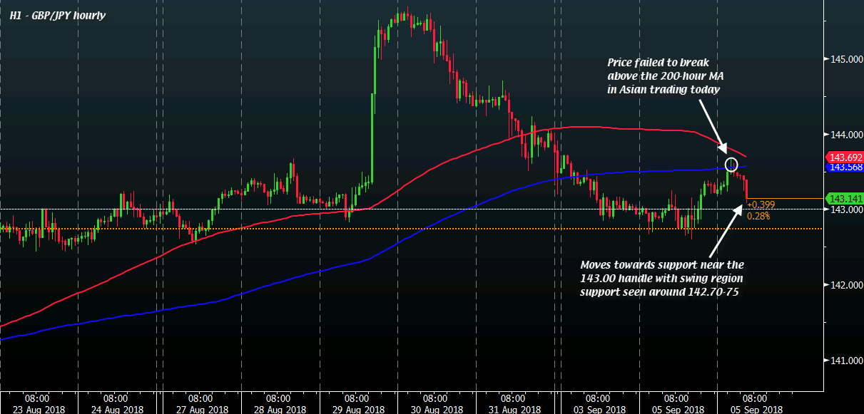 Gbp Jpy Falls To Session Low As Yen Sees Some Flows As Well - 