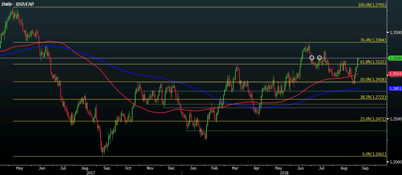 USD/CAD rises above 1.3200 again as dollar bids continue to flow