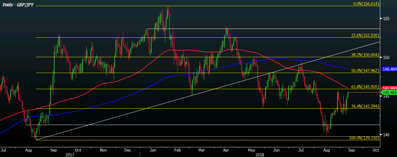 Gbp Jpy Moves To Near Two Week Highs As Yen Slips Pound Remains Perky - 
