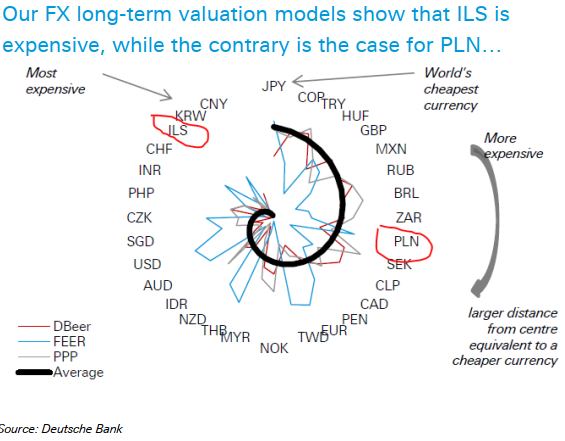 Db S Long Term Fx Valuation Model Highlights World S Cheapest Most - 