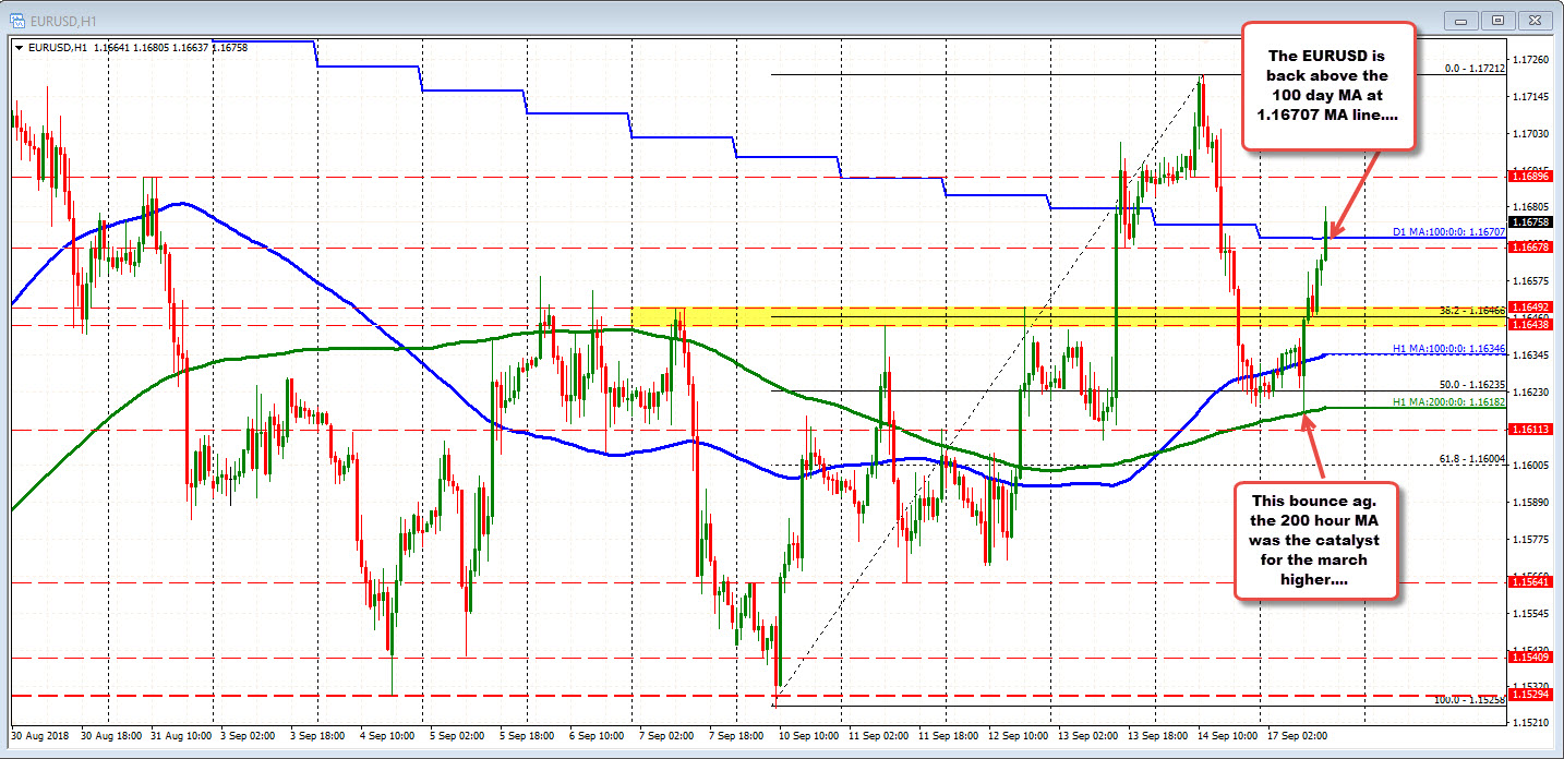 Eurusd Moves Above The 100 Day Ma On The Weaker Empire Data - 