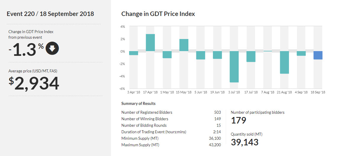 Global Dairy Trade price index falls 1.3. Average selling price 2934