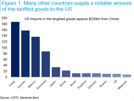 Three Currencies Would Benefit In A Us China Trade War Deutsche Bank - 