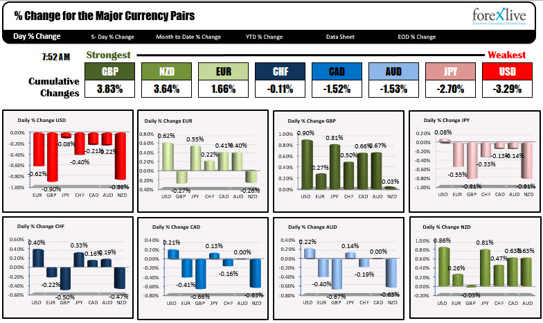 The Gbp Is The Strongest The Usd Is The Weakest As Na Traders Enter