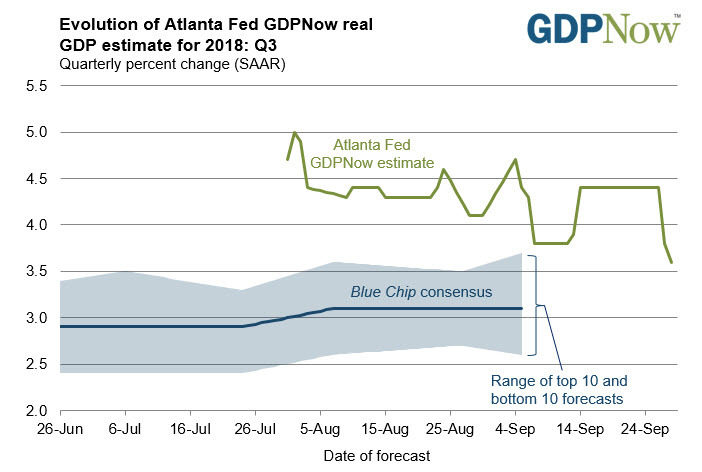 Atlanta Fed Gdpnow Falls To 3 6 From 3 8 Just Yesterday - 