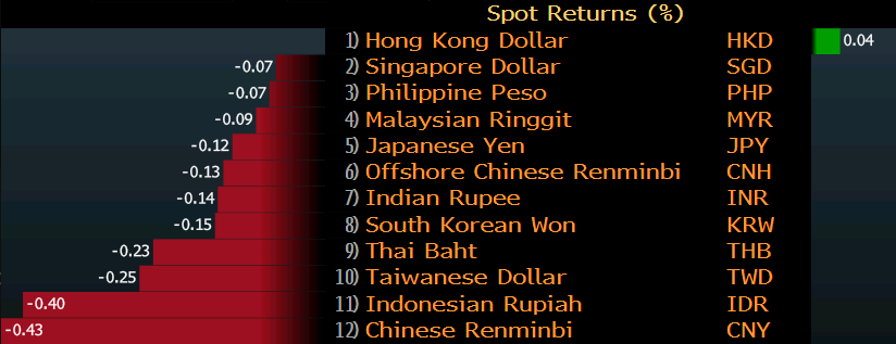 Asian Currencies Feel The Pinch As Dollar Sentiment Improves On Rising Yields