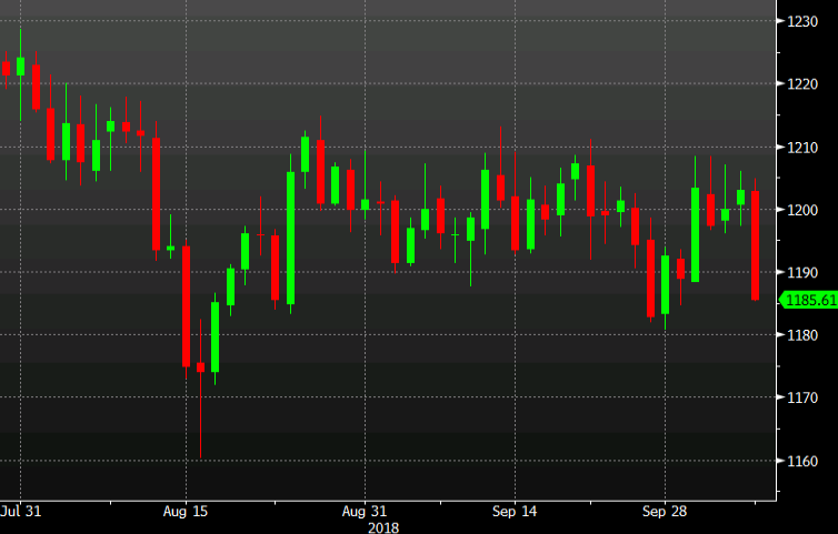 Gold Sinks To Eight Day Low - 