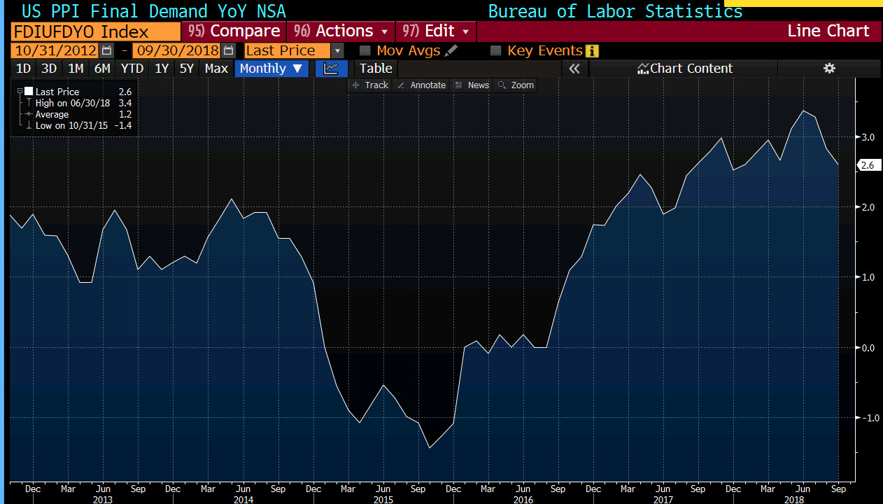 US PPI MoM for Sept 0.2% vs. 0.2% expected. YoY 2.6% vs. 2.7% expected