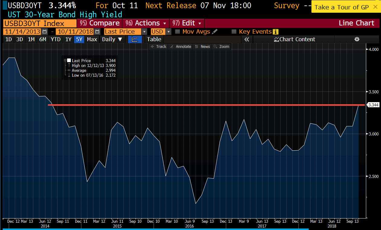 US sells 30 year bonds at 3.344%. Below WI level