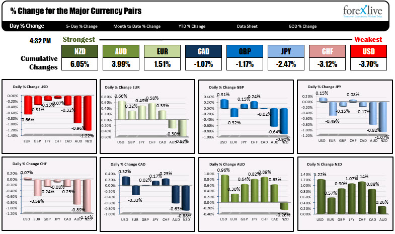 Forexlive Americas FX news wrap: 2nd verse same as the first. Stocks ...