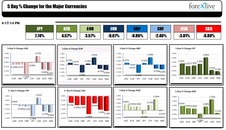 And The Biggest Movers Of The Major C!   urrencies - 