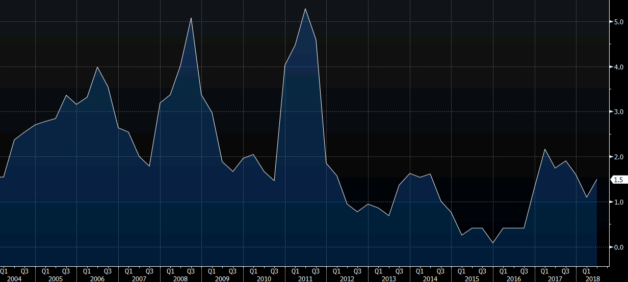 Preview New Zealand Q3 CPI forecast to rise 1.7 y/y