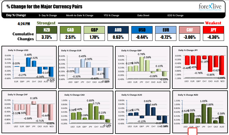 Forexlive Americas Fx News Wrap Jolts Data Jolts The Us Stocks Higher - 