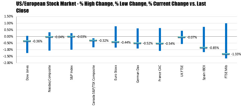 Us Stocks End Marginally Lower In Another Volatile Session - 