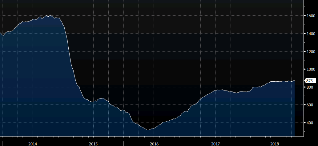 Baker Hughes US Oil Rig Count 873 Vs 869 Prior