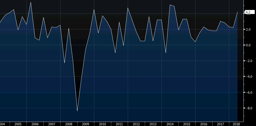 Preview: The First Look At Q3 US GDP Is Due On Friday