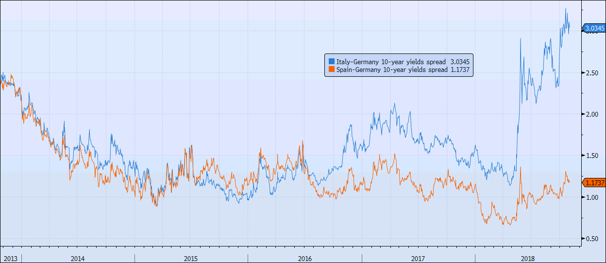 Italy S Tria Yields Spread Driven By Politics Not Economic - 