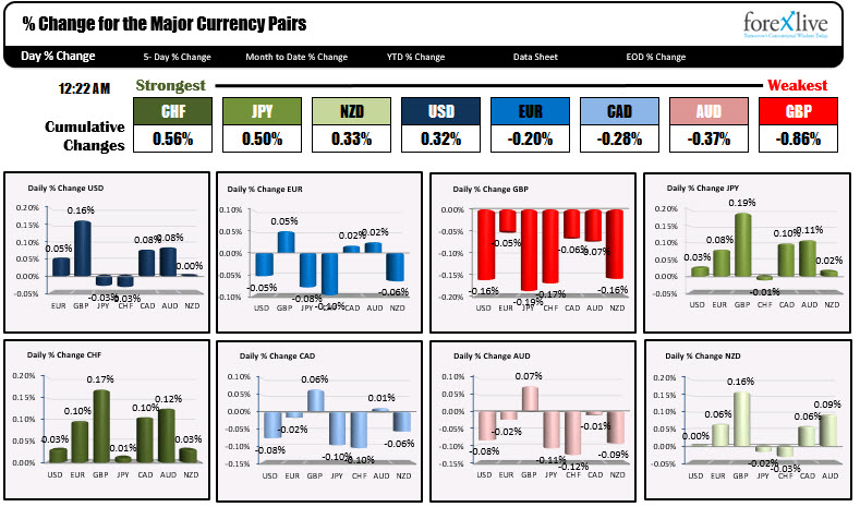 Forexlive Asia Pacific Fx News Wrap After The Big Day Yesterday - 