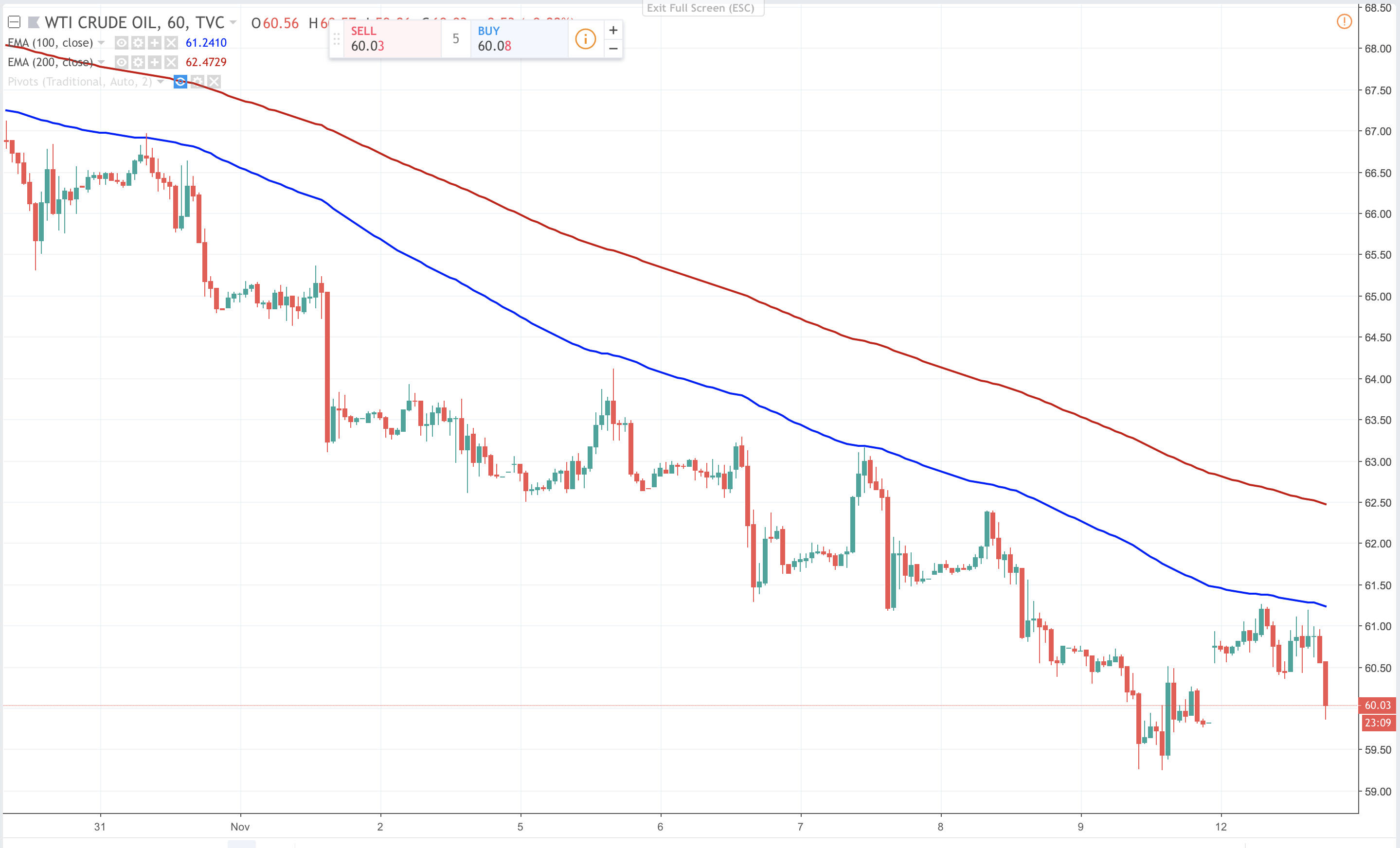 Us Oil Falls Into 60 00 Level On Trump S Tweet - 