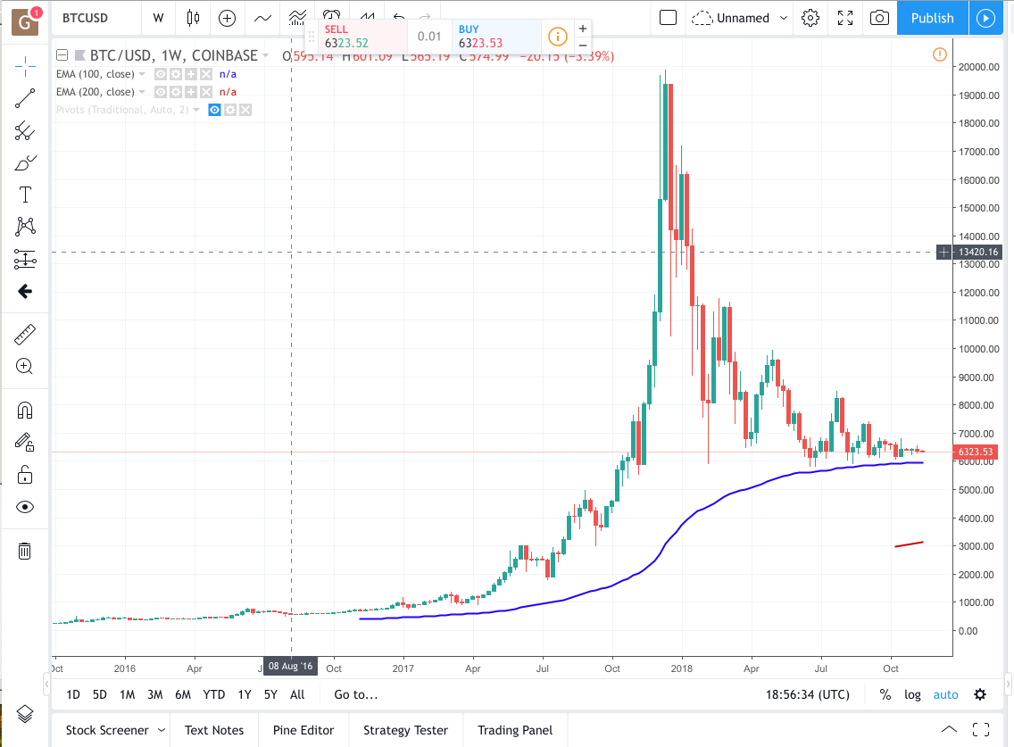 Bitcoin Sits On 100ema To Buy Or Not To Buy - 