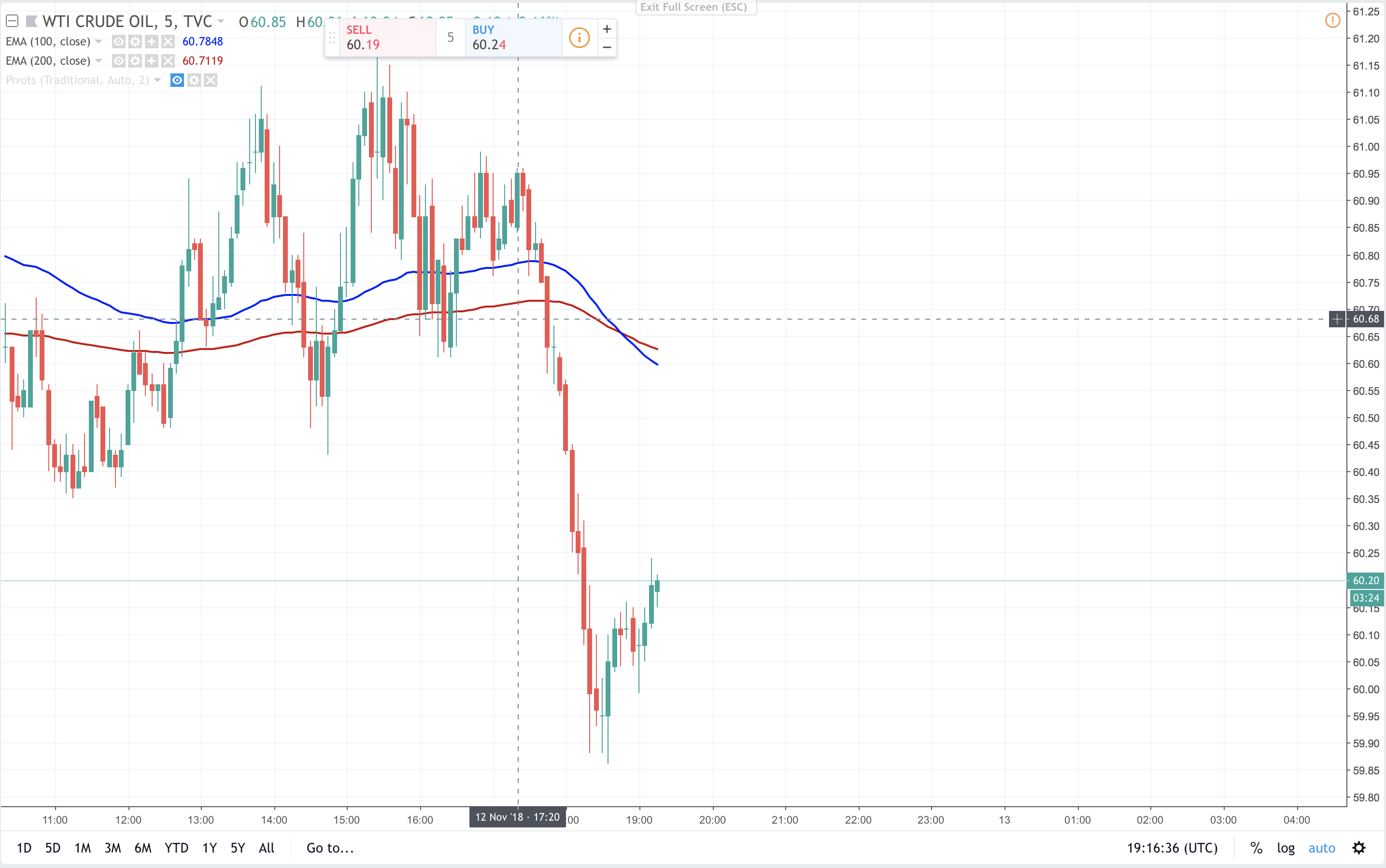 Us Oil Moves Away From 60 00 Handle - 