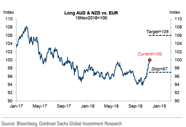 Goldman Sachs Like The Aud And Nzd Against Eur - 