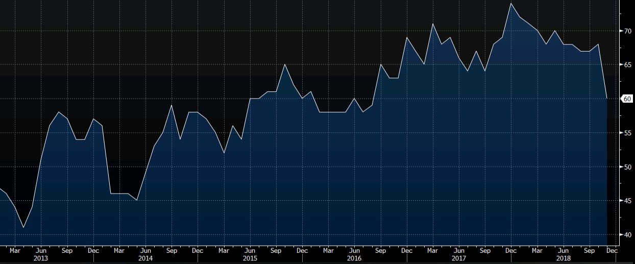 Us November Nahb Housing Market Index 60 Vs 67 Expected - 