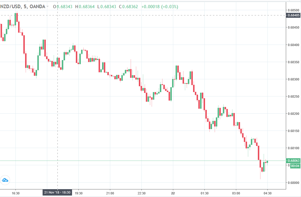 Forexlive Asia Fx News Wrap Usd Small Lower In Asia Nzd Didn T Get - 